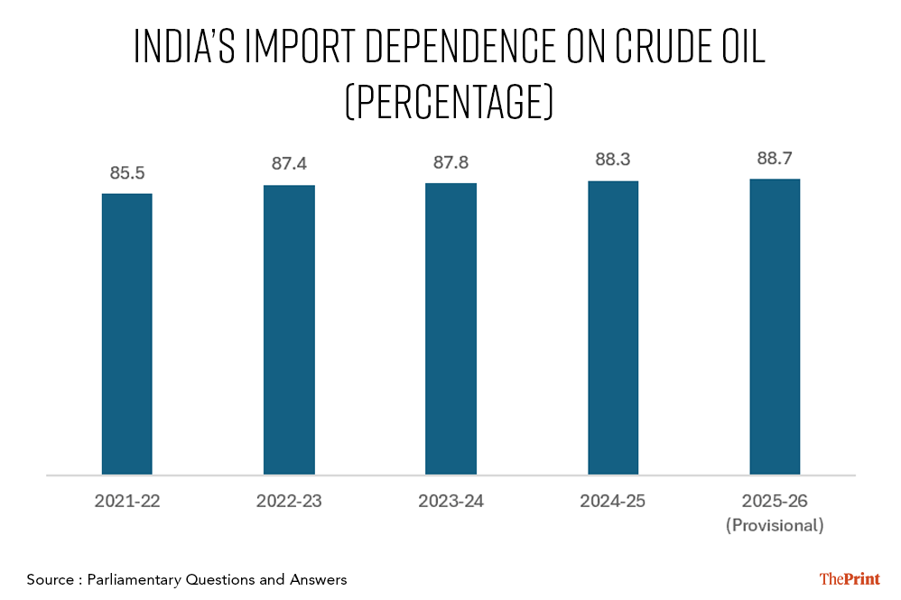 India's crude import dependence hits record 88.7%