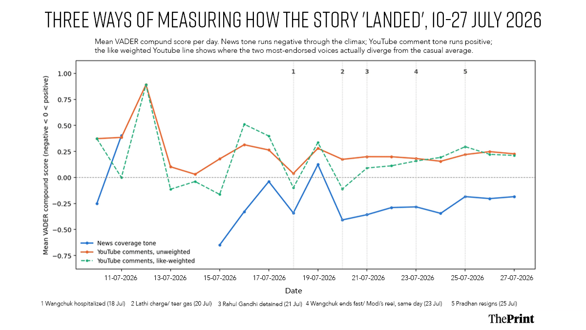 Three ways of measuring how the CJP story 'landed', 10-27 July 2026. Mean VADER compound score per day, July 10-27 2026: news coverage tone, YouTube comment tone, and YouTube comment tone weighted by like count.
