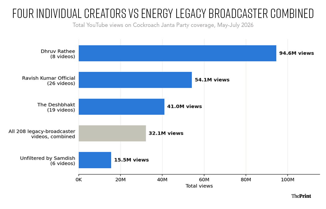 Total YouTube views on Cockroach Janta Party coverage, May-July 2026. Each of four individual creators outdrew the combined total of all 208 legacy-broadcaster videos in the original collection.