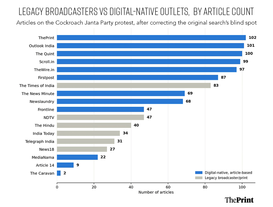 Article count on the Cockroach Janta Party protest, legacy broadcasters/print vs. digital-native outlets.