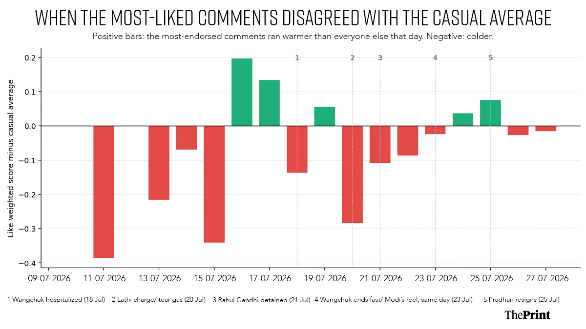 The like-weighted sentiment score minus the casual unweighted average, per day, July 10-27 2026. Red days: the most-liked comments ran colder than everyone else. Green days: warmer.