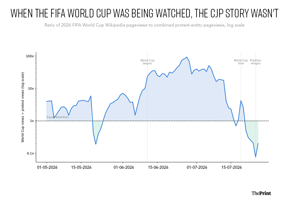 Ratio of 2026 FIFA World Cup Wikipedia pageviews to combined protest-entity pageviews, May-July 2026, log scale. Above the dashed line, the World Cup won. Below it, the protest did.