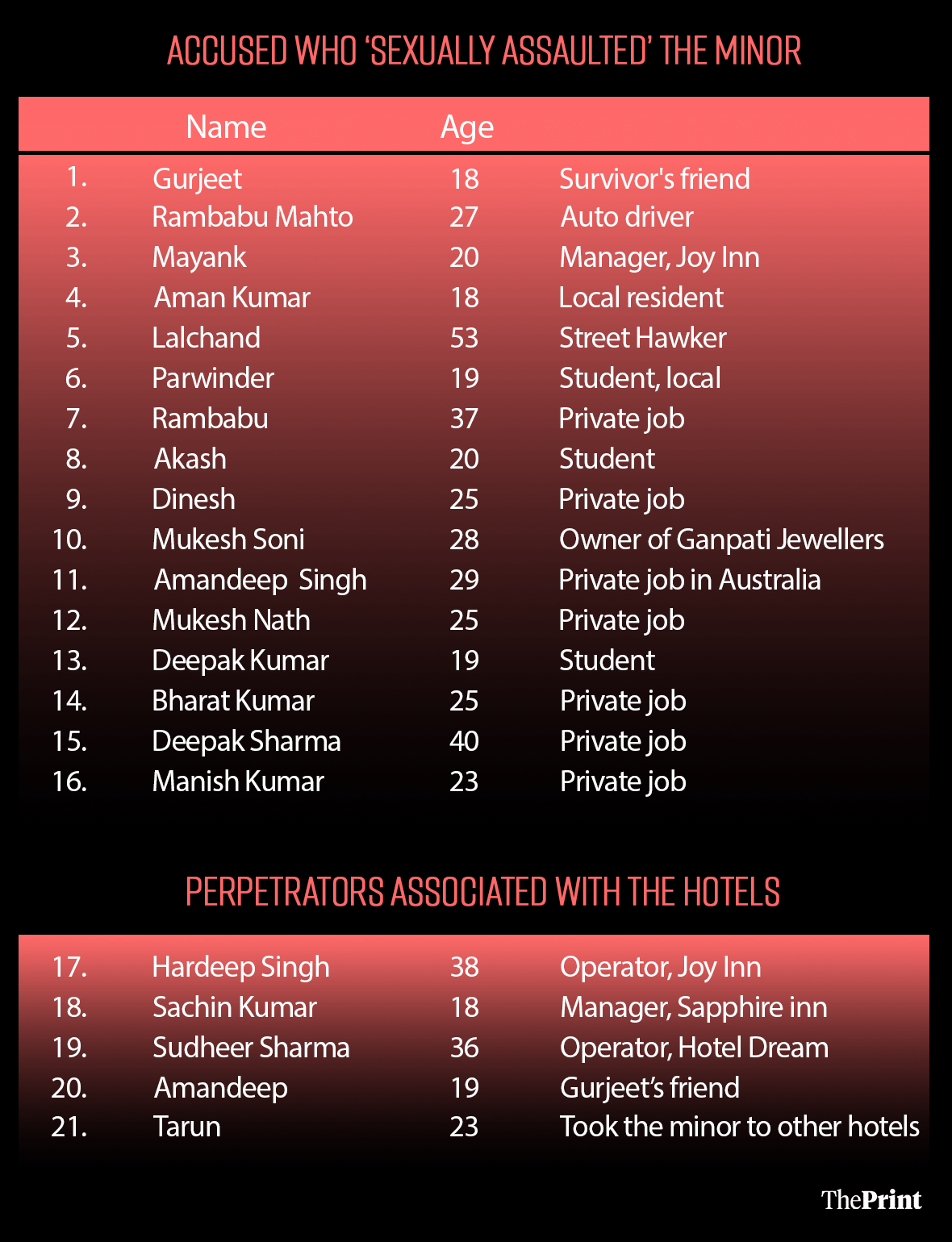 Infographic: Shruti Naithani | ThePrint