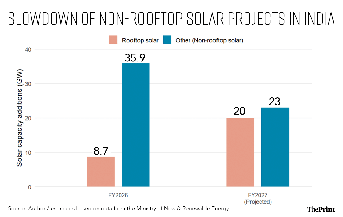 A chart showing the slowdown of non-rooftop solar projects