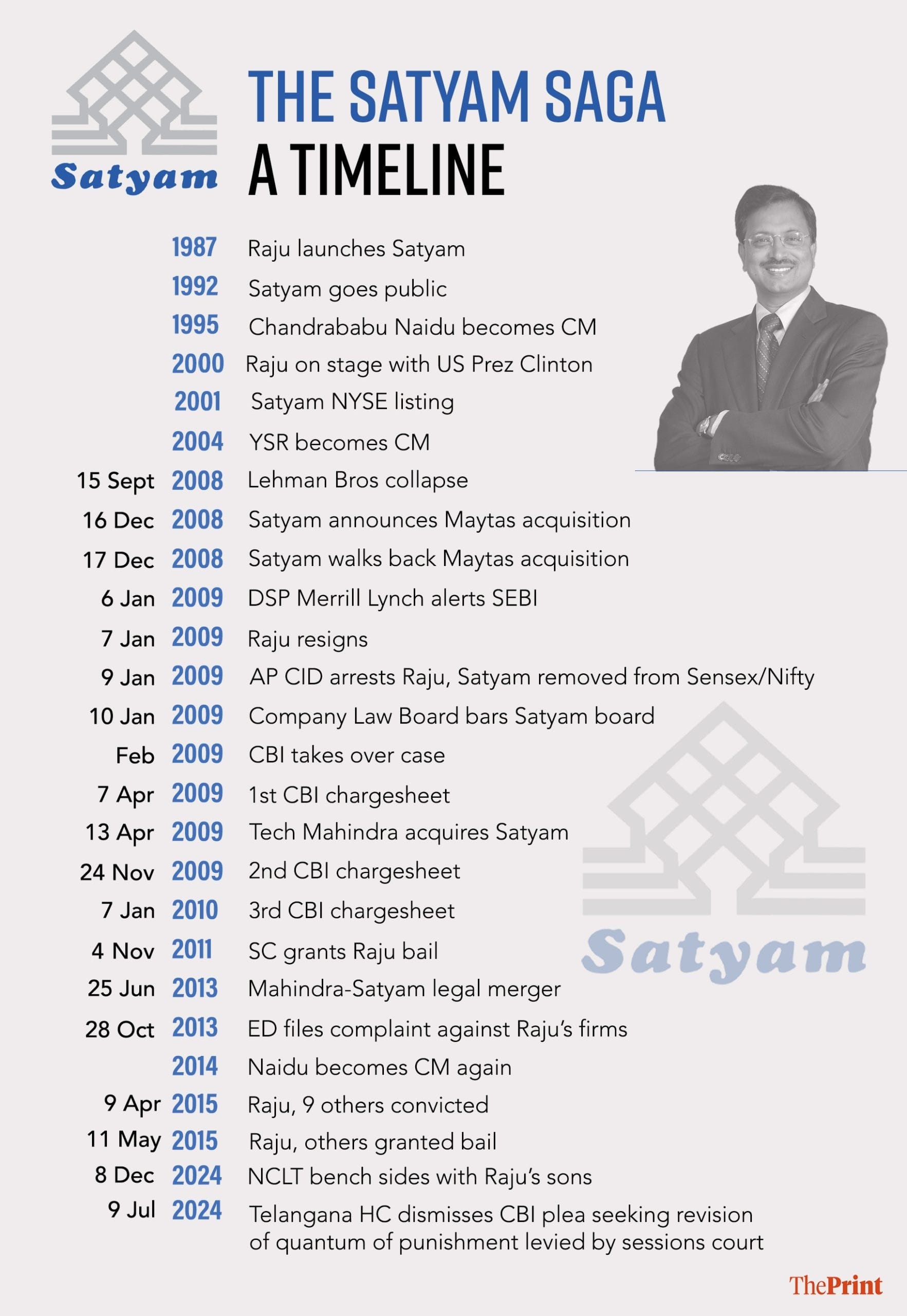 The Satyam saga | Infographic: Shruti Naithani/ThePrint