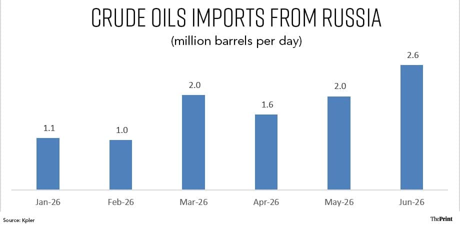 Russia, Crude, Iraqi