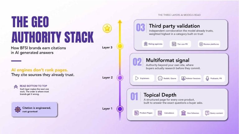 How Indian BFSI Brands Earn Citations in AI-Generated Answers
