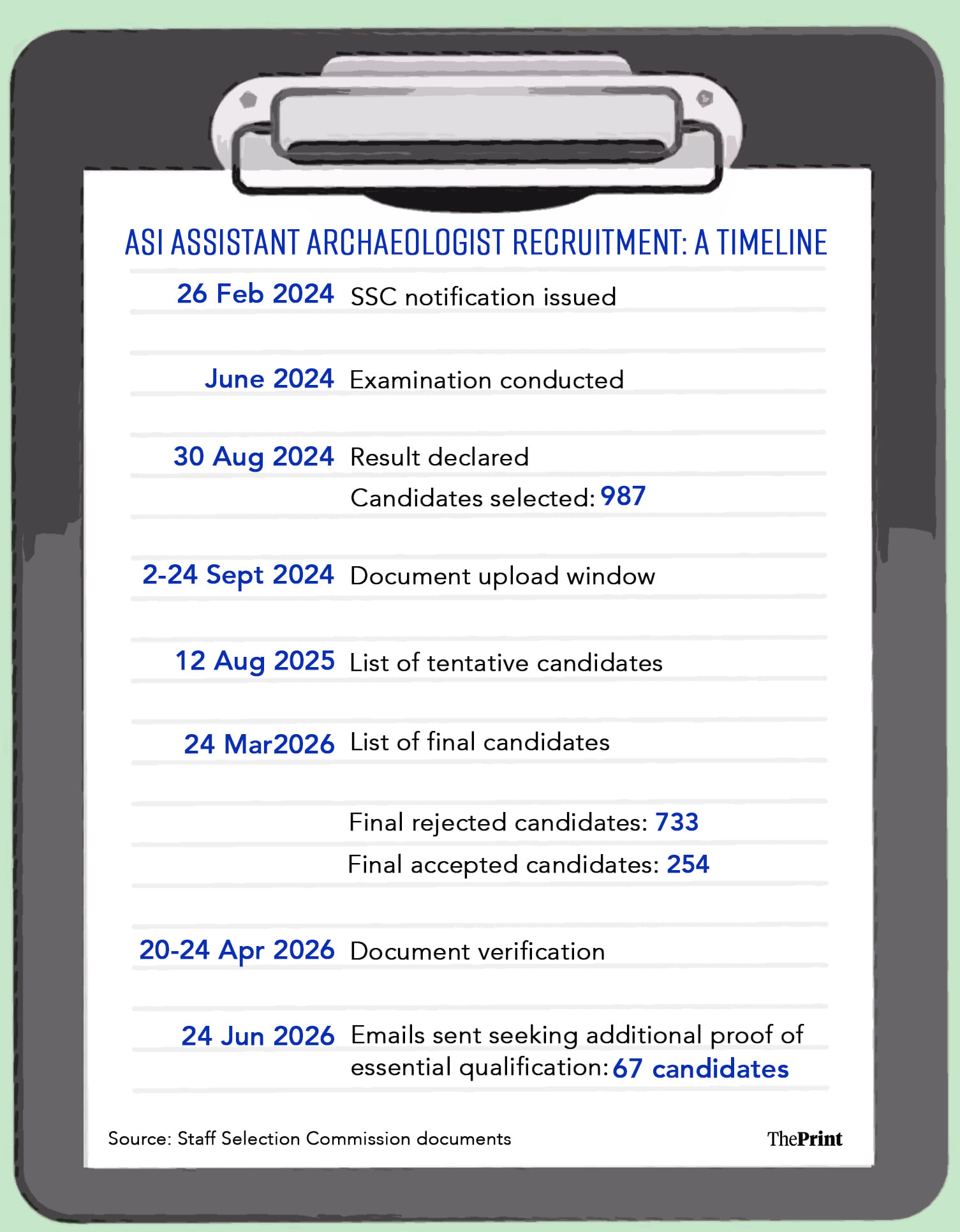 ASI assistant archaeologist recruitment: A timeline