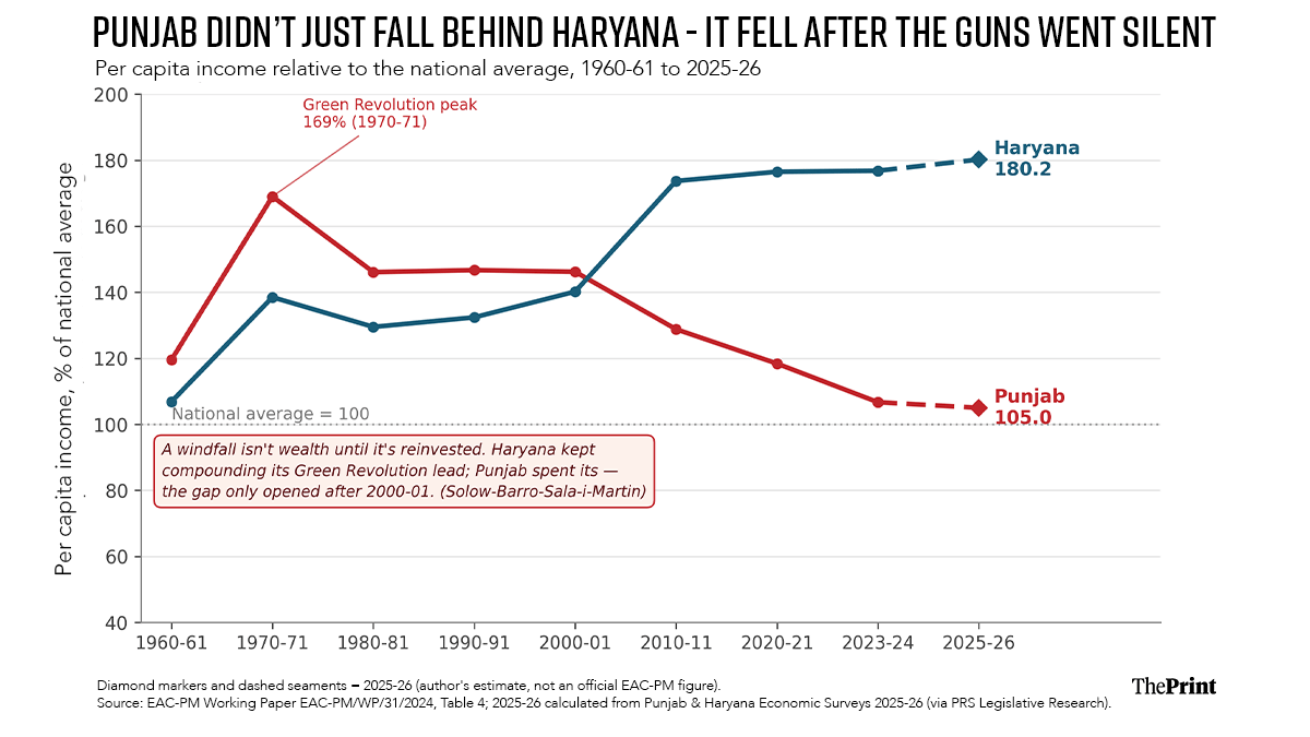 Punjab's per capita income relative to the national average, 1960-61 to 2025-26