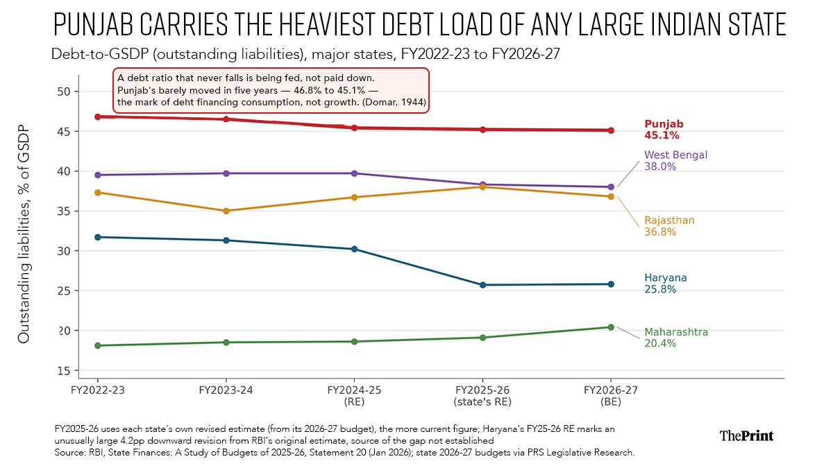 Debt-toGSDP (outstanding liabilities), major states, FY23 to FY27