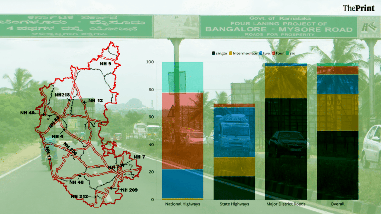 Karnataka will need Rs 20,000 crore in next 2-3 yrs to decongest its highways & major district roads