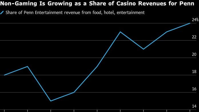 Non-Gaming Is Growing as a Share of Casino Revenues for Penn
