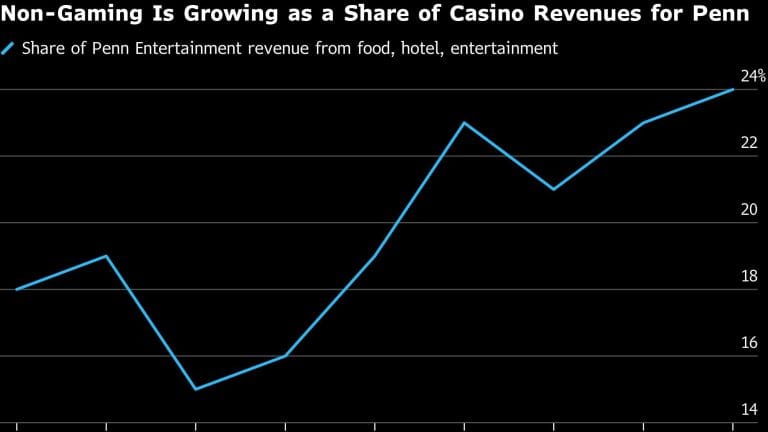 Gen Z prefers betting online, so casinos are reinventing the real-world experience
