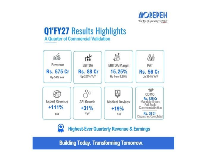 Morepen Clocks Highest-Ever Quarterly Revenue and Earnings in Q1'FY27; EBITDA Grows by 207% and PAT by 394%; CDMO Enters Full Scale Commercialization
