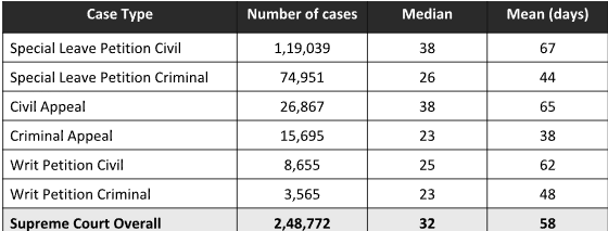 Table 1: Days from filing to first hearing, split by case type (filed from 2020 to 2026), observed for first listings from 2022-2026