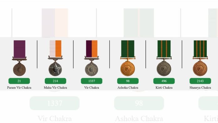 Photo of all the Gallantry Awards | gallantryawards.gov.in