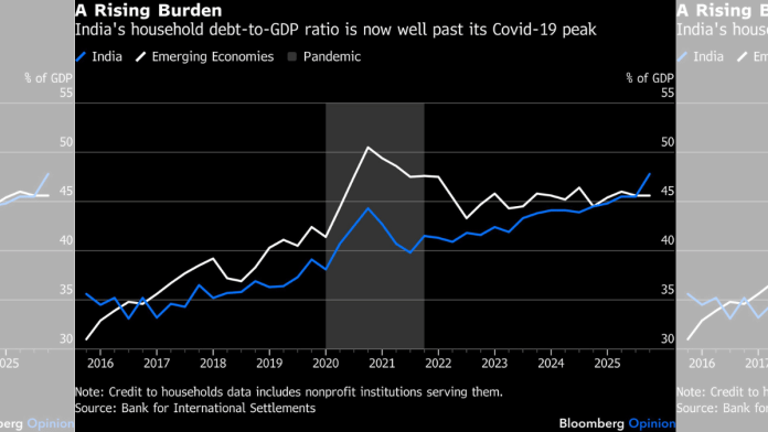 A Rising Burden | India's household debt-to-GDP ratio is now well past its Covid-19 peak | Bloomberg