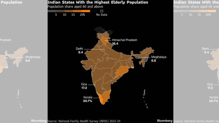 As youth protests dominate India, one state Is grappling with an ageing problem