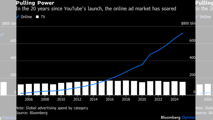 Pulling Power | In the 20 years since YouTube's launch, the online ad market has soared | Bloomberg