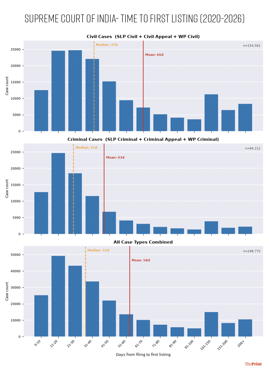 Figure 1: Age buckets at first hearing – split as criminal and civil case types
