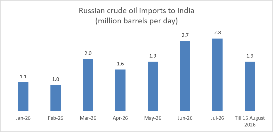 Russian crude oil imports to India (million barrels per day). Source: Kepler.