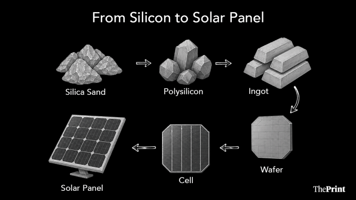 from silicon to solar panel