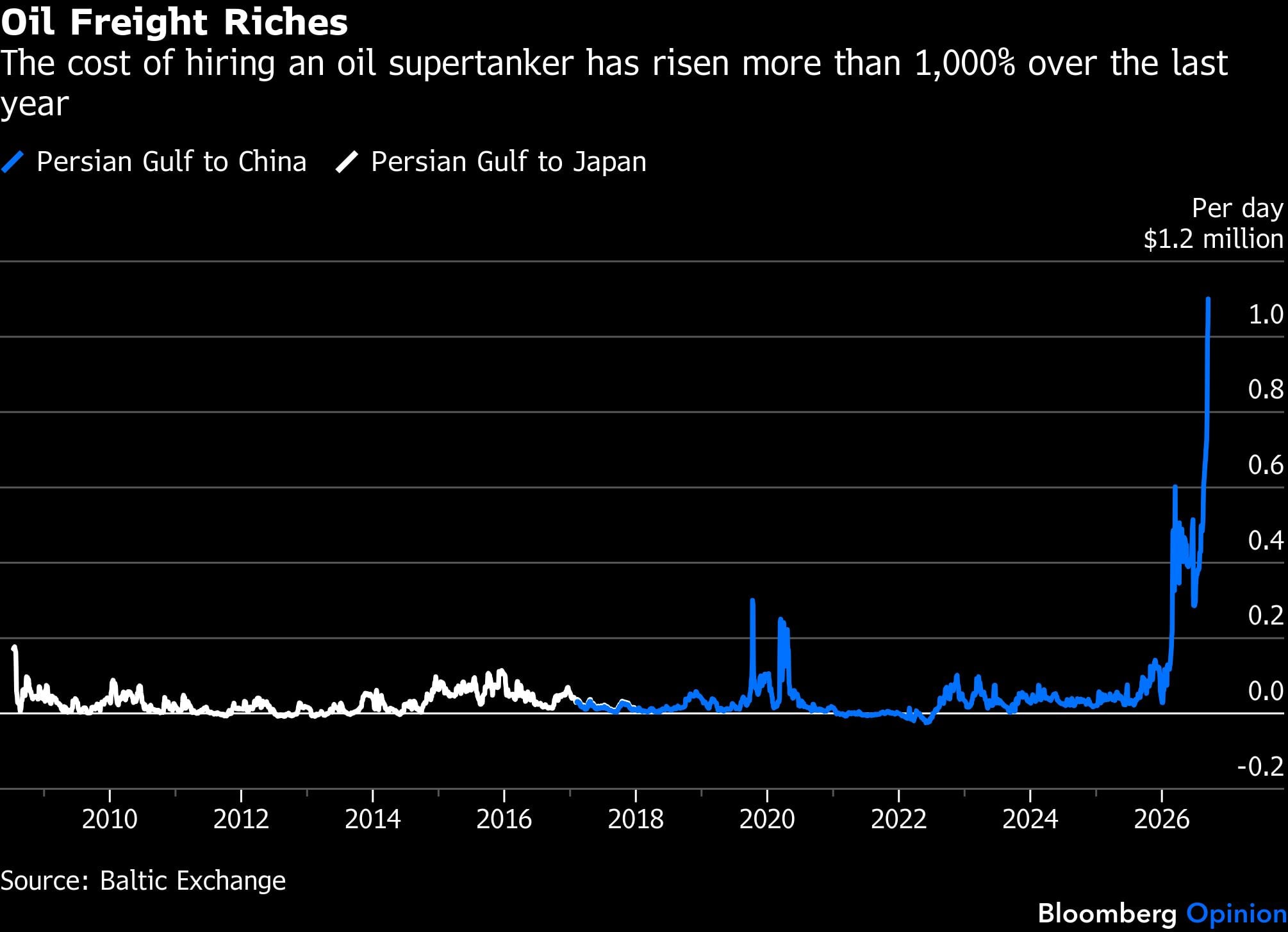 The cost of hiring an oil supertanker has risen more than 1,000% over the last year | Bloomberg
