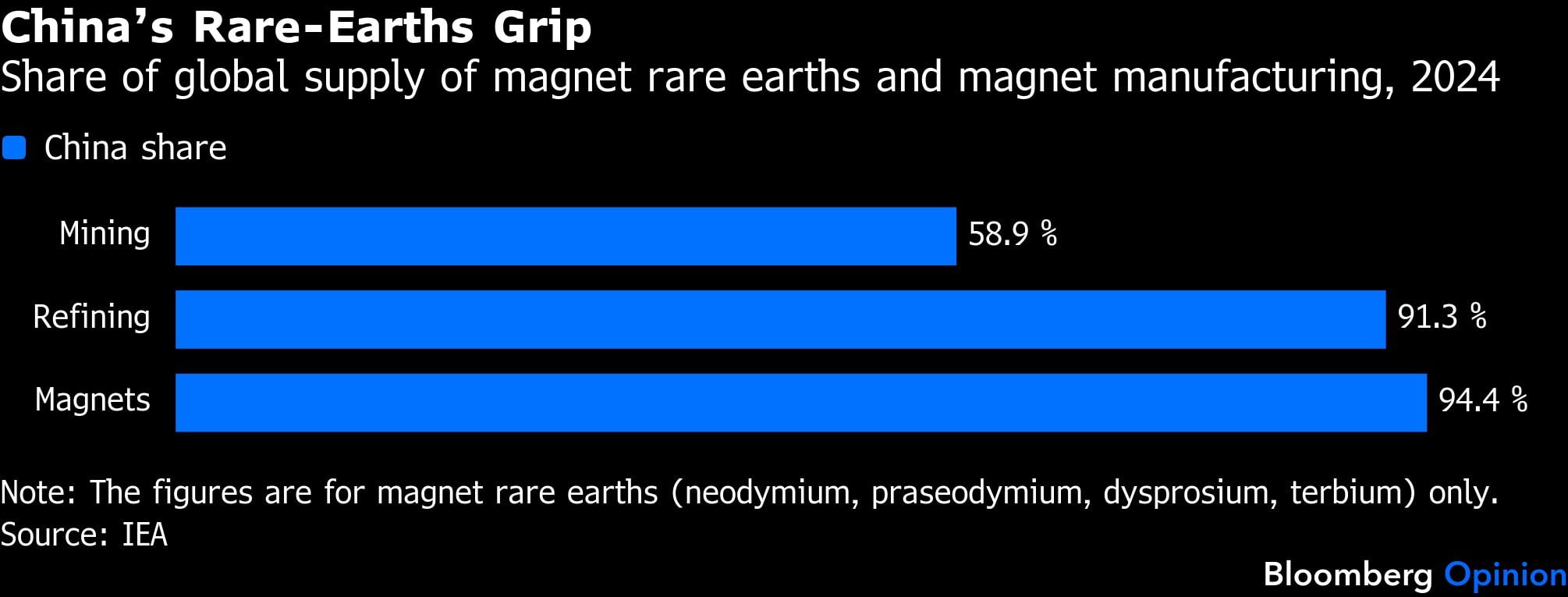 China's Rare-Earths Grip | Share of global supply of magnet rare earths and magnet manufacturing, 2024
