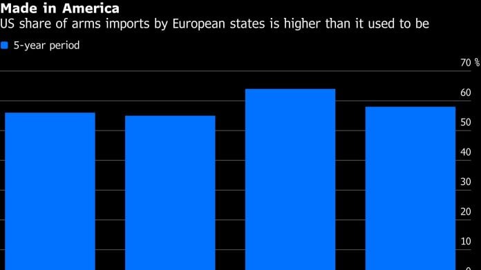 Made in America | US share of arms imports by European states is higher than it used to be