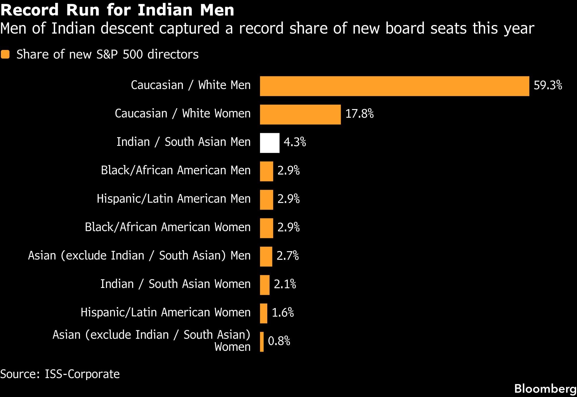 Record Run for Indian Men | Men of Indian descent captured a record share of new board seats this year. | Bloomberg