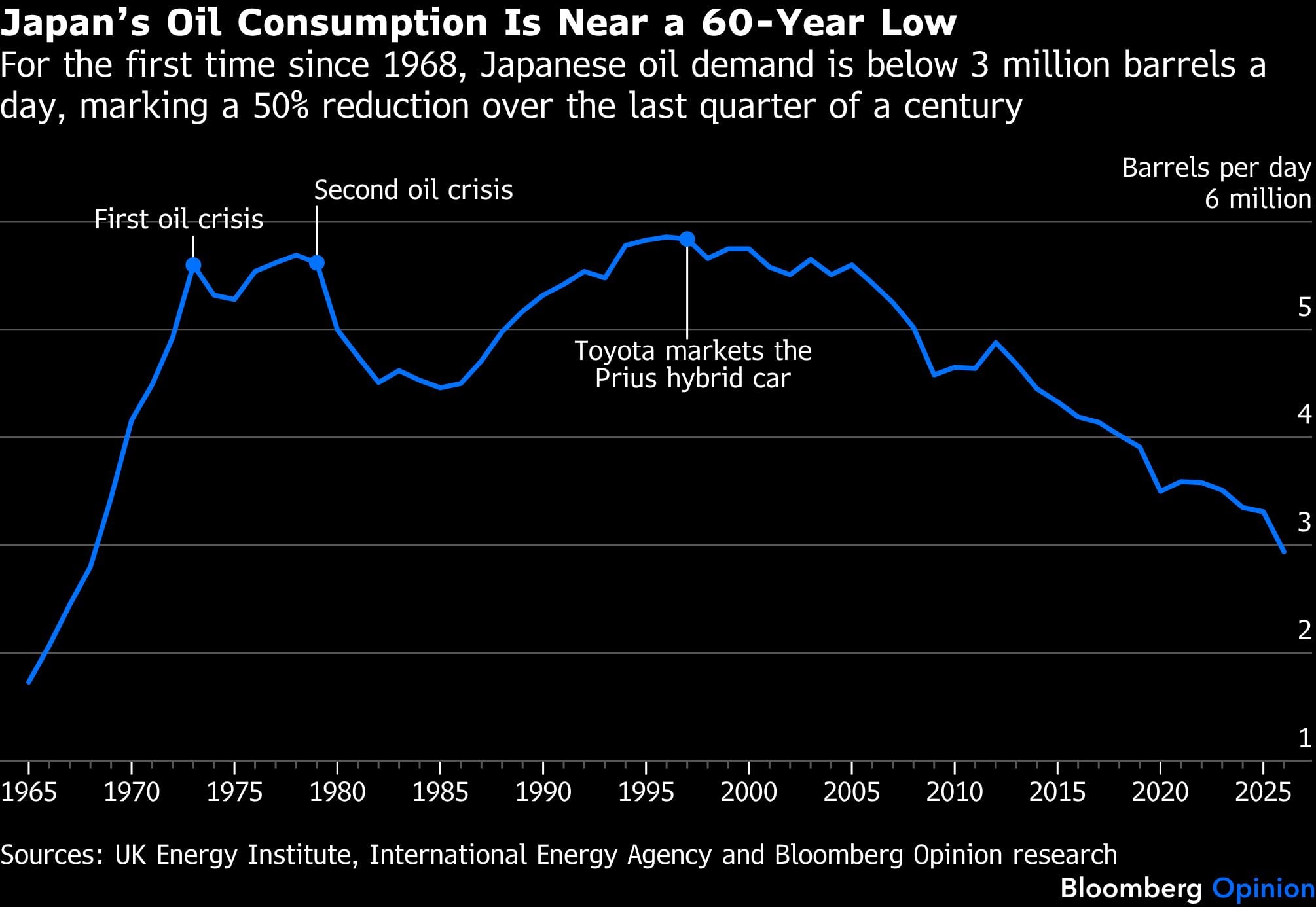 Japans Oil Consumption Is Near a 60-Year Low | For the first time since 1968, Japanese oil demand is below 3 million barrels a day, marking a 50% reduction over the last quarter of a century