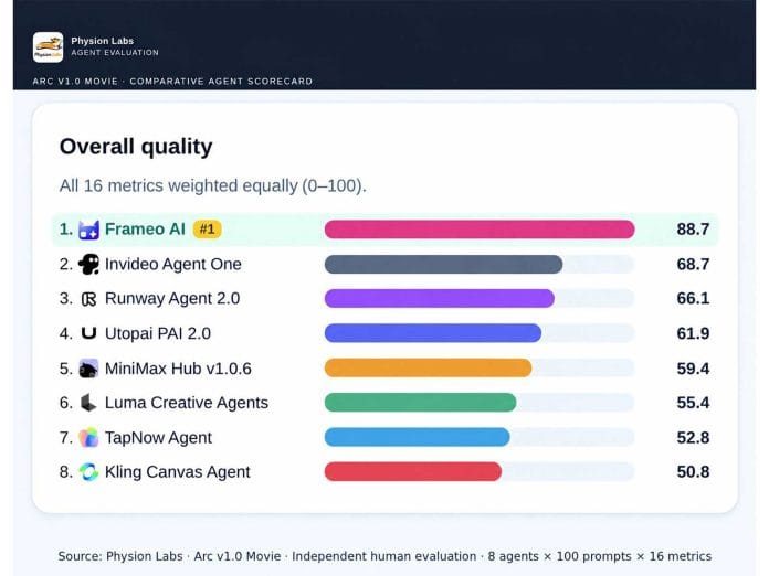 Frameo Ranked Number 1 AI Filmmaking Agent in Independent Physion Labs Benchmark