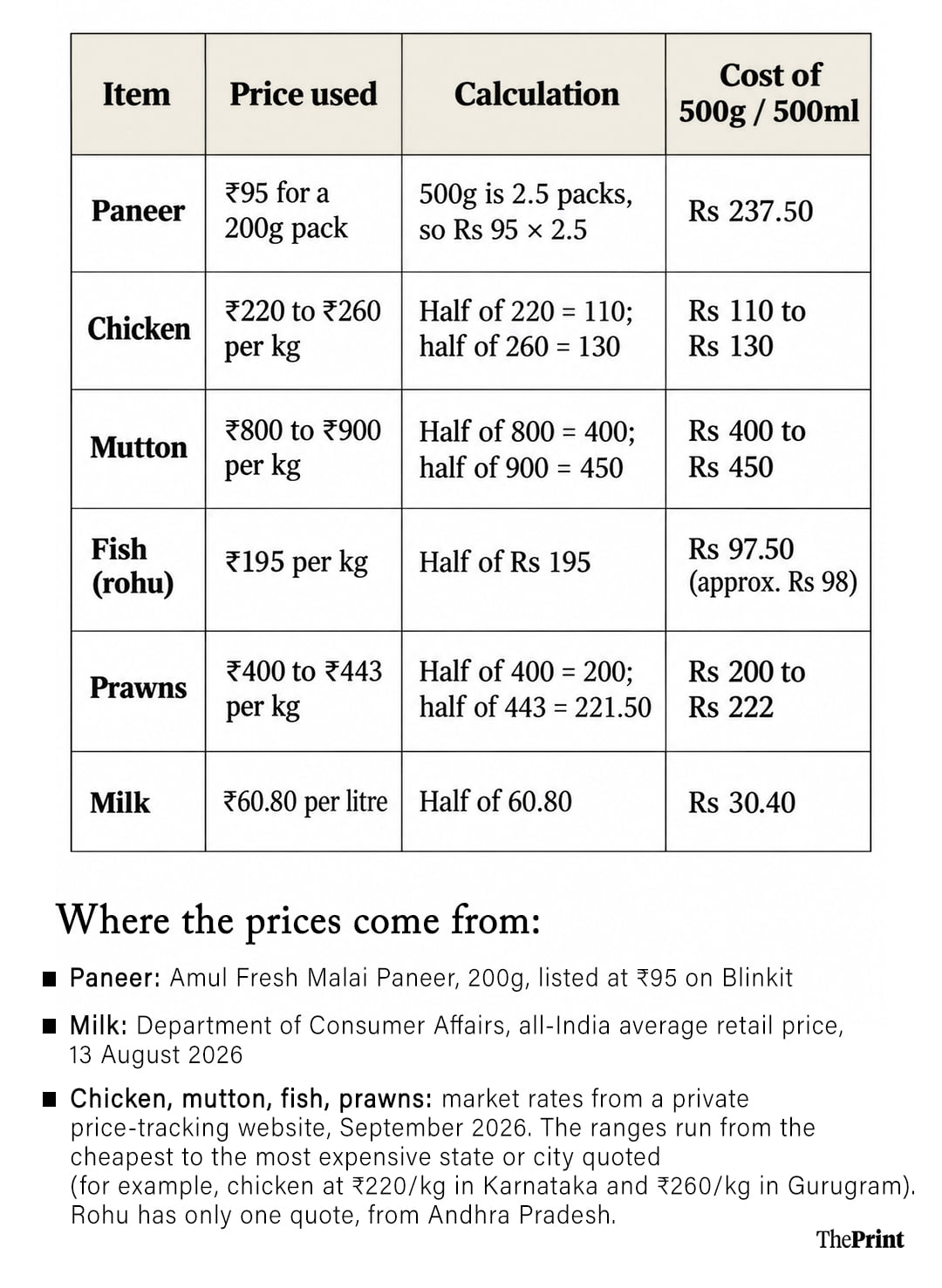 Infographic by Soham Sen | ThePrint