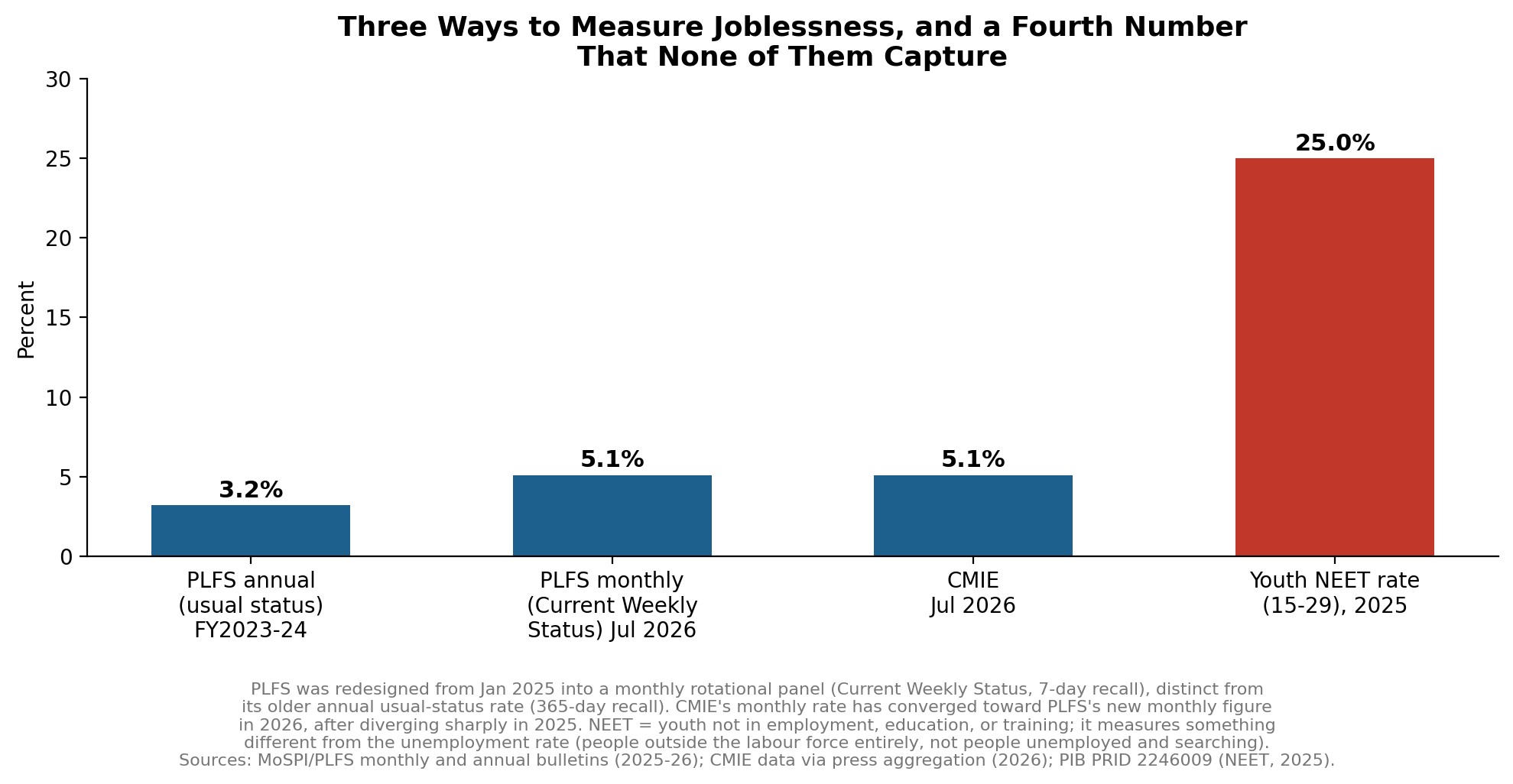 Three ways to measure joblessness, and a fourth number that none of them capture