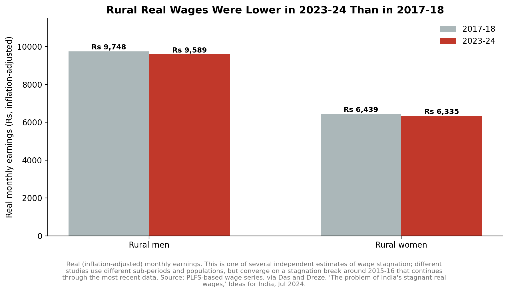 Rural real wages were lower in 2023-24 than in 2017-18