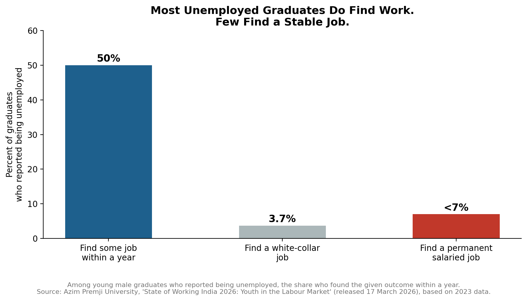 Most unemployed graduates do find work, few find a stable job