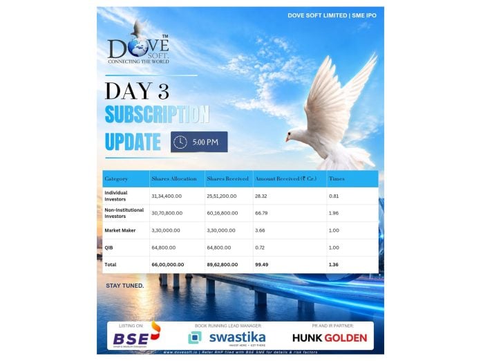 Dove Soft Limited’s SME IPO closes with strong investor response; issue subscribed 1.36 times