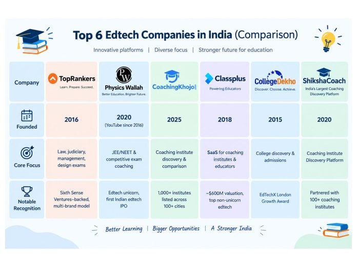 Top 6 New-Age Edtech Startups in India in 2026