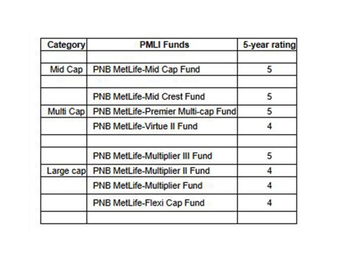 99% of PNB MetLife's Equity Fund Assets Under Management Receive 4- or 5-Star Morningstar Ratings