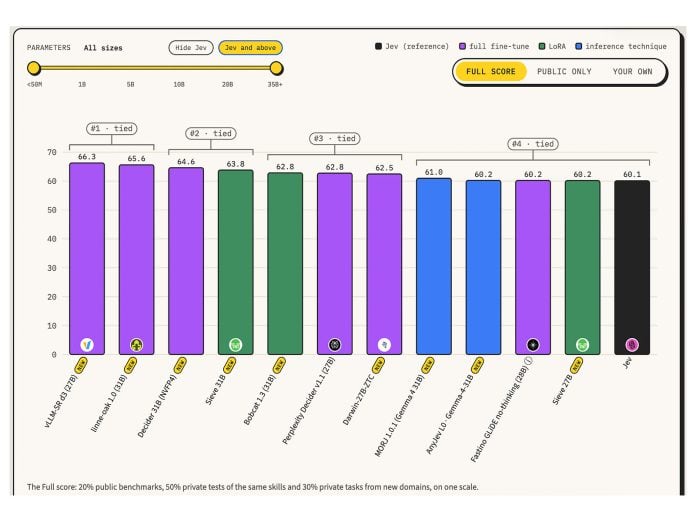 Indian Lab Sthanika's AI Model Takes Second Place on Jev Decision Index