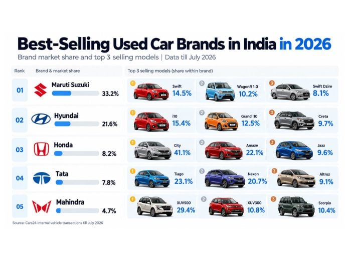 Most Popular Used Car Brands in India in 2026: What Buyers Trust and Why