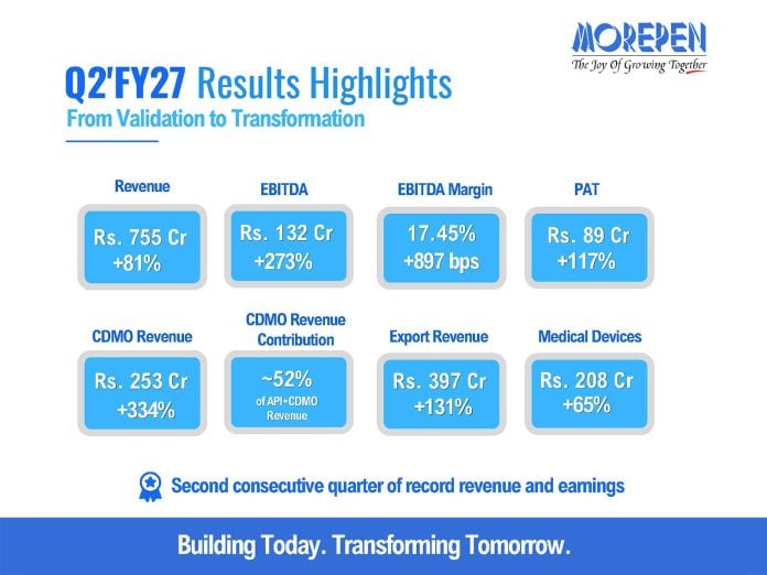Morepen Hits Record Q2FY27 Revenue of Rs. 755 Cr; Driven by CDMO Momentum, EBITDA Surges 273% to Rs. 132 Cr in Q2FY27 and Rs. 220 Cr. in H1FY27