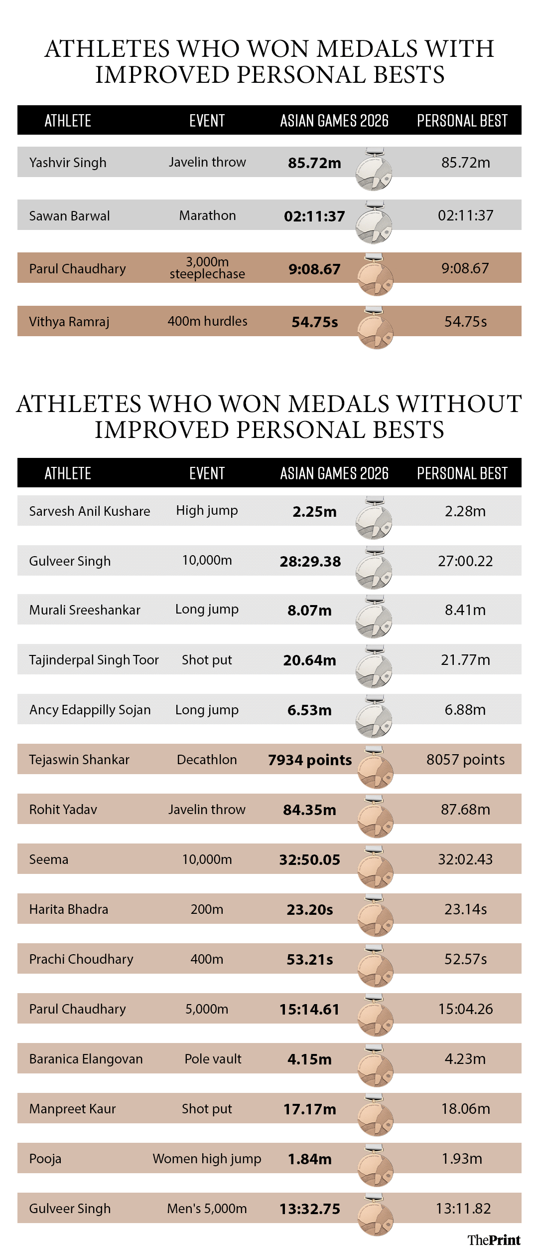 India athletics Asiad 2026: Gold, medals and what went wrong