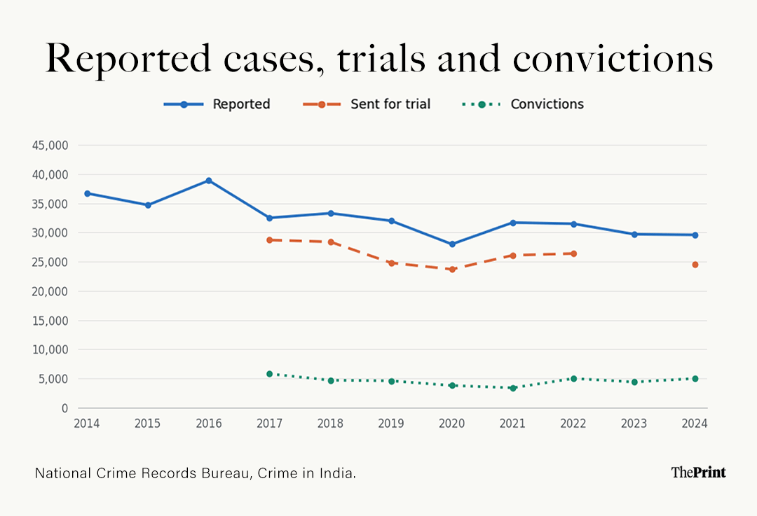 Reported rape cases, trials, and convictions