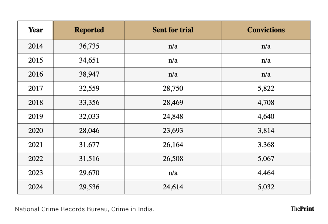 Rape cases reported in India (2014-2024) | Graphic by Soham Sen, ThePrint