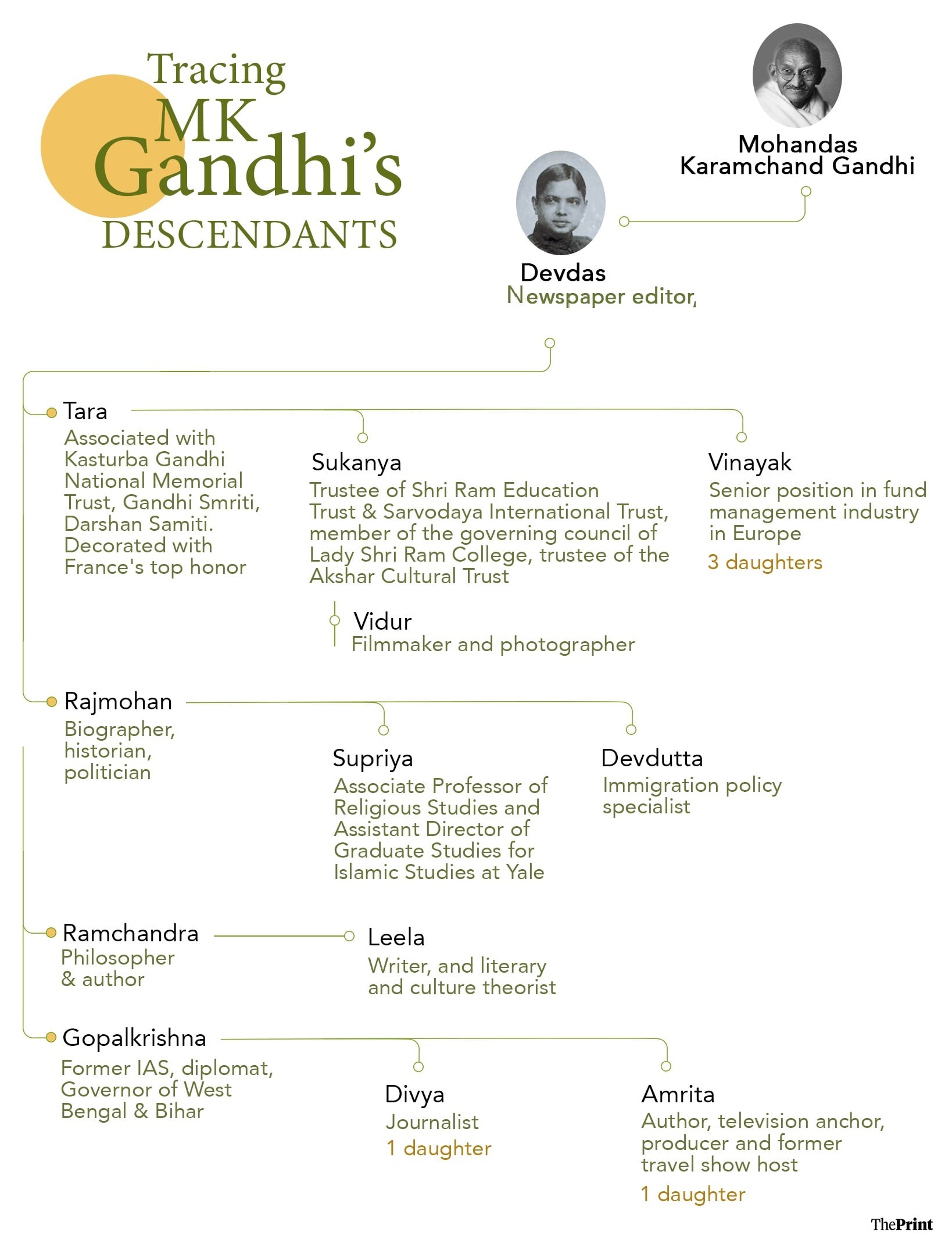 Gandhi’s descendants: The Devdas clan | Infographic: Shruti Naithani/ThePrint