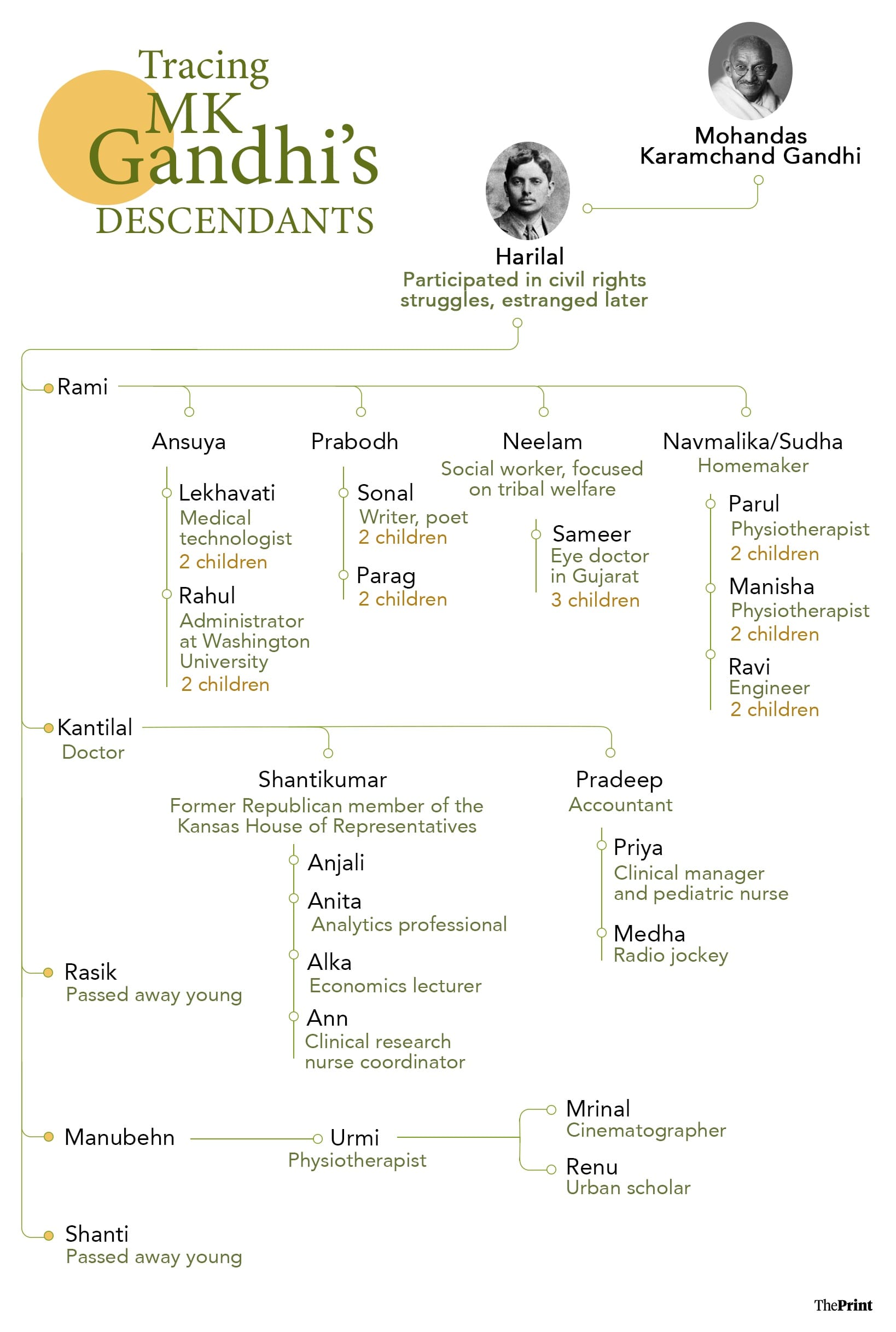 Gandhi’s descendants: The Harilal clan | Infographic: Shruti Naithani/ThePrint