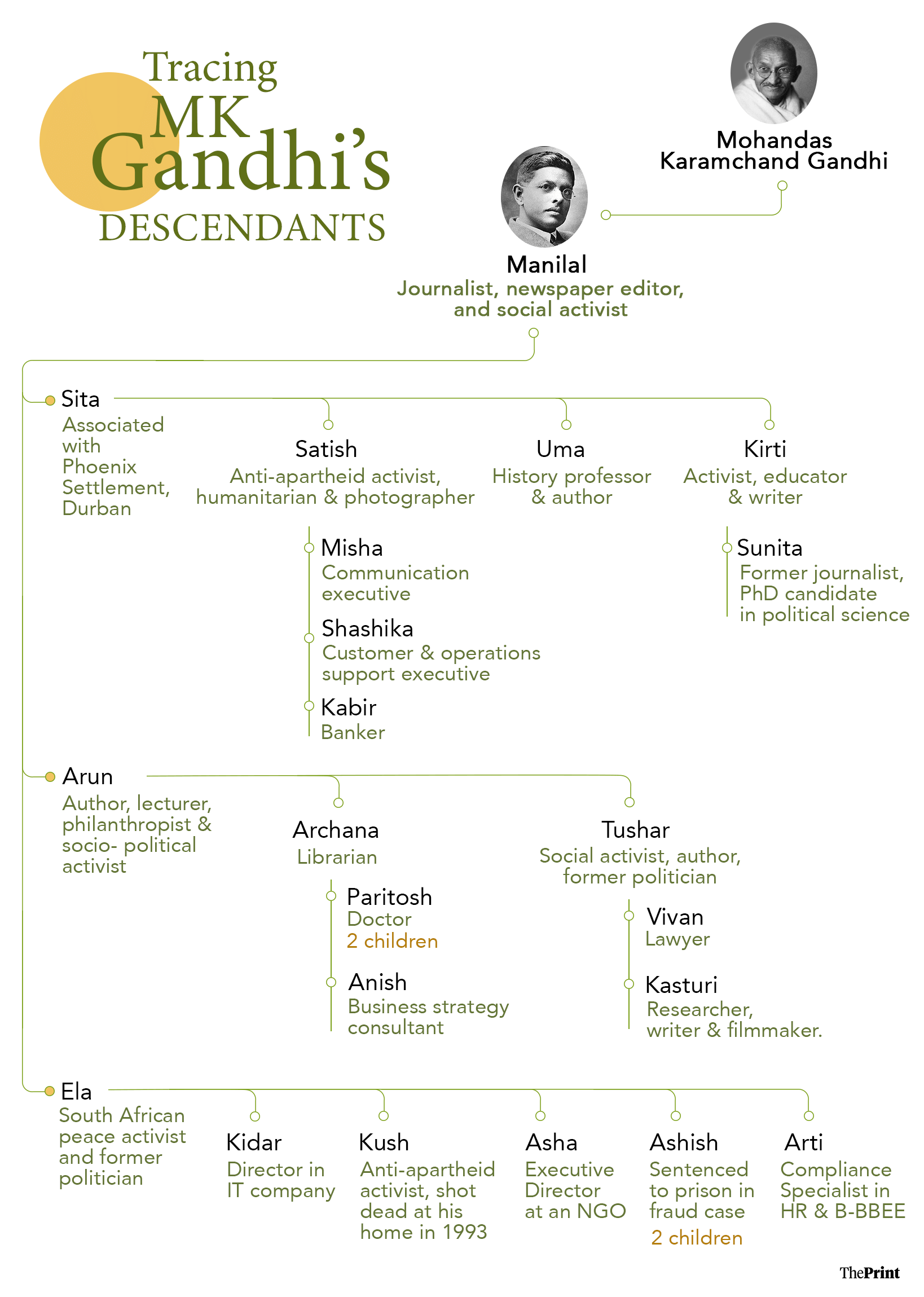 Gandhi’s descendants: The Manilal clan | Infographic: Shruti Naithani/ThePrint