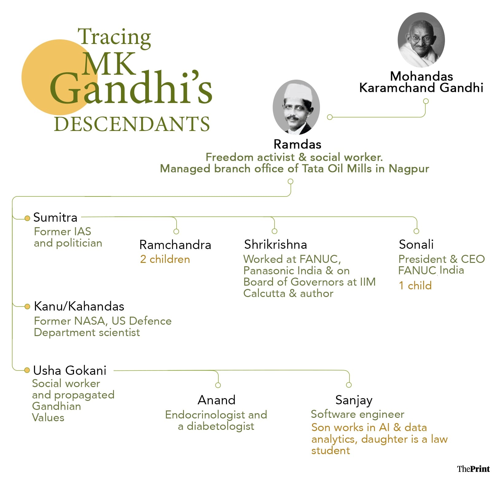 Gandhi’s descendants: The Ramdas clan | Infographic: Shruti Naithani/ThePrint