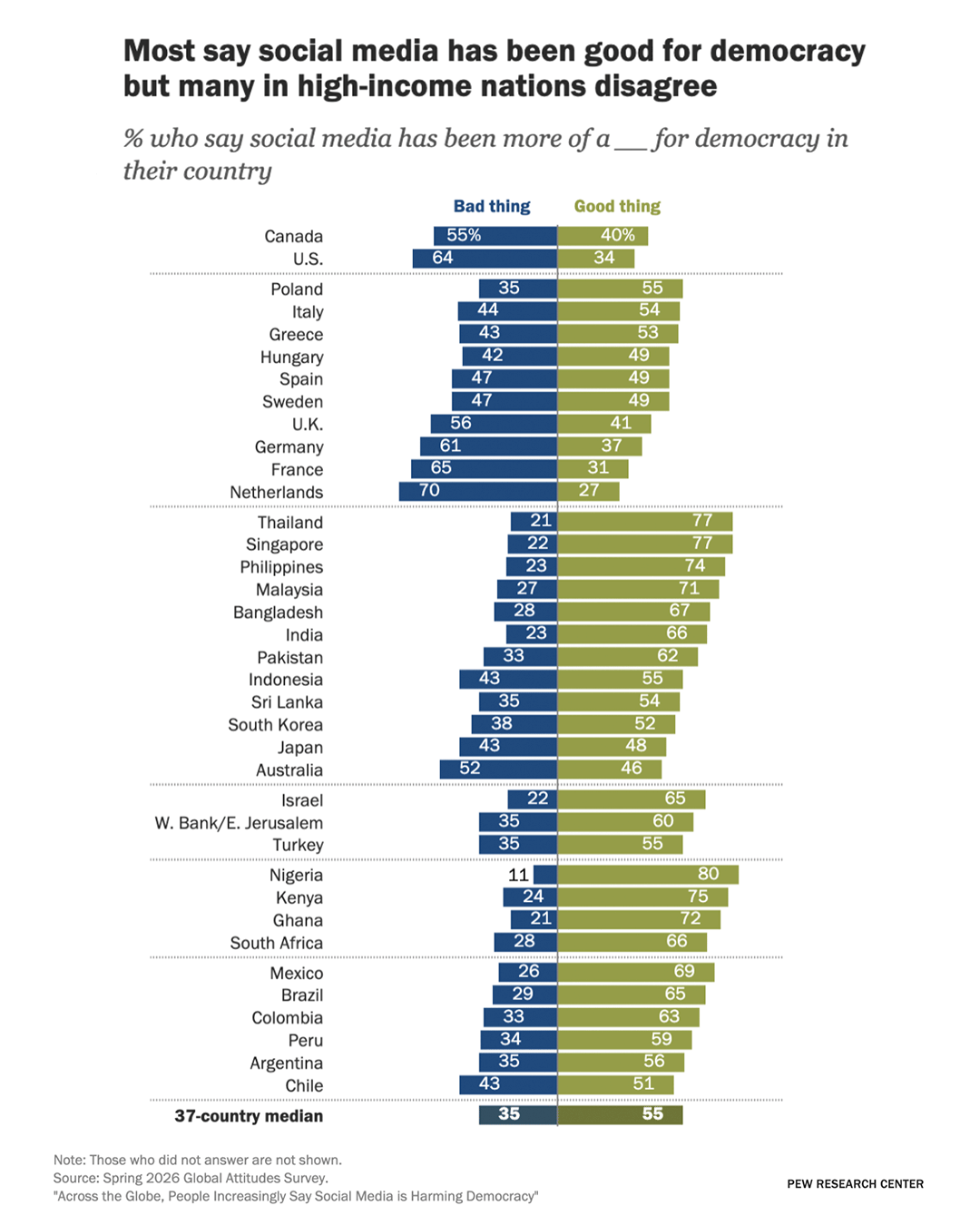 Source: Spring 2026 Global Attitudes Survey/Pew